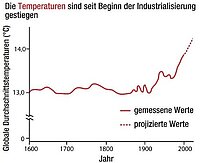 Diagramm, welches anzeigt, dass die Temperaturen seit Beginn der Industrialisierung gestiegen sind