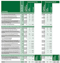 Die &Uuml;bersicht zeigt die Anzahl der Absolvet*innen, die zum Stichtag 15.11.2024 ihr Studium erfolgreich mit einem Bachelor, Master bzw. Staatsexamen absolviert haben. Bei Interesse an den genauen Angaben schreiben Sie uns gerne eine E-Mail an kommunikation@ph-ludwigsburg.de