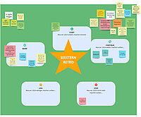 Man sieht ein Seestern Retro mit den Spitzen Start, Continue, Stop, Less und More. 2024 möchte das AGICA Team nun Workshops über das Projektteam erweitern und weiterhin eine offene Kommunikation, Virtuelle Vernetzung haben und weiterhin im Austausch bleiben. Von nun an soll es keine Montagstermine nach 12 Uhr geben, doch es soll mehr Austausch über Moderationsmethoden und Supervision geben, sowie sollen weiterhin Prozesse hinterfragt werden, mehr externen Input und mehr Zeit um die Methoden auf eigenen Kontext anpassen zu können geben.