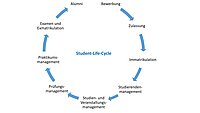 Student-Life-Cycle