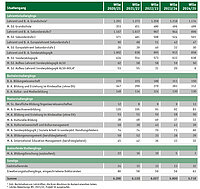 Tabelarische &Uuml;bersicht der Studienrendenzahlen der Studieng&auml;nge an der PH Ludwigsburg der letzten 5 Wintersemester