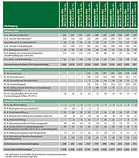 Tabellarische &Uuml;bersicht der Entwicklung der Studienanf&auml;ngerzahlen der letzten 10 Studienjahre nach Studienfach (Zulassungen ins 1. Fachsemester).