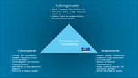 Grafik Erfolg von Führung