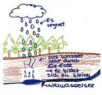 Sch&uuml;lerzeichnung einer Vorstellung zum Thema Grundwasser