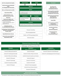 Organigramm der P&auml;dagogischen Hochschule Ludwigsburg. Sie ben&ouml;tigen Informationen dazu? Schreiben Sie und gern eine E-Mail an kommunikation@ph-ludwigsburg.de