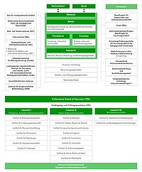 Organigramm der Pädagogischen Hochschule Ludwigsburg. Sie benötigen Informationen dazu? Schreiben Sie und gern eine E-Mail an kommunikation@ph-ludwigsburg.de