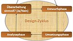 Graphische Darstellung des iterativen Forschungsprozesses