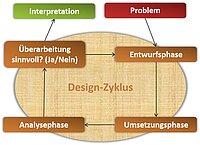 Graphische Darstellung des iterativen Forschungsprozesses