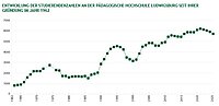 Entwicklung der Studierendenzahlen an der PH Ludwigsburg seit ihrer Gr&uuml;ndung im Jahr 1962. F&uuml;r mehrere Informationen schreiben Sie eine E-Mail an die Studienabteilung studienabteilung@ph-ludwigsburg.de