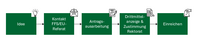 Antragsprozess als Workflow